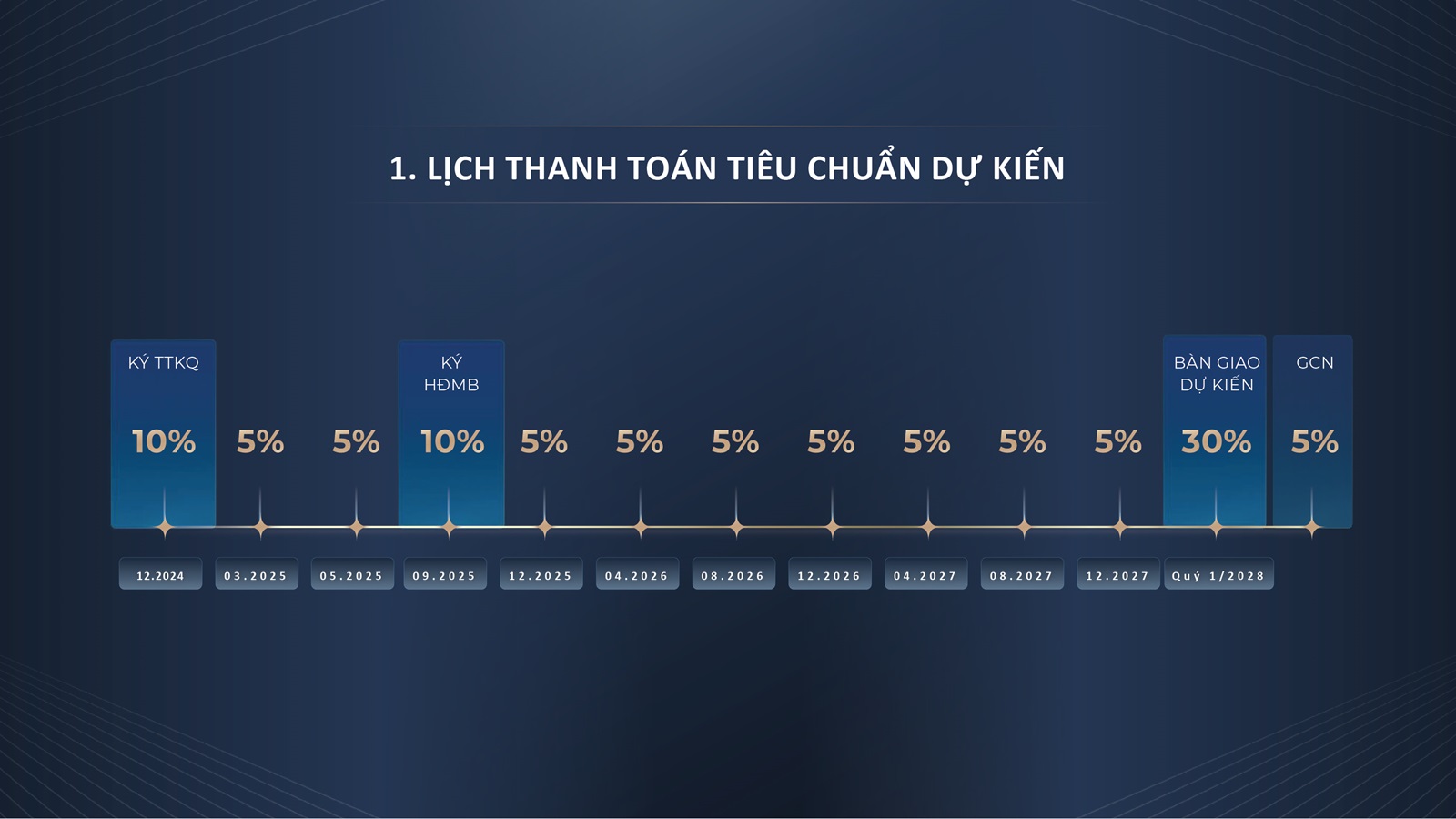 tiến độ thanh toán phương án thanh toán tiến độ phân khu The Continental Imperia Signature