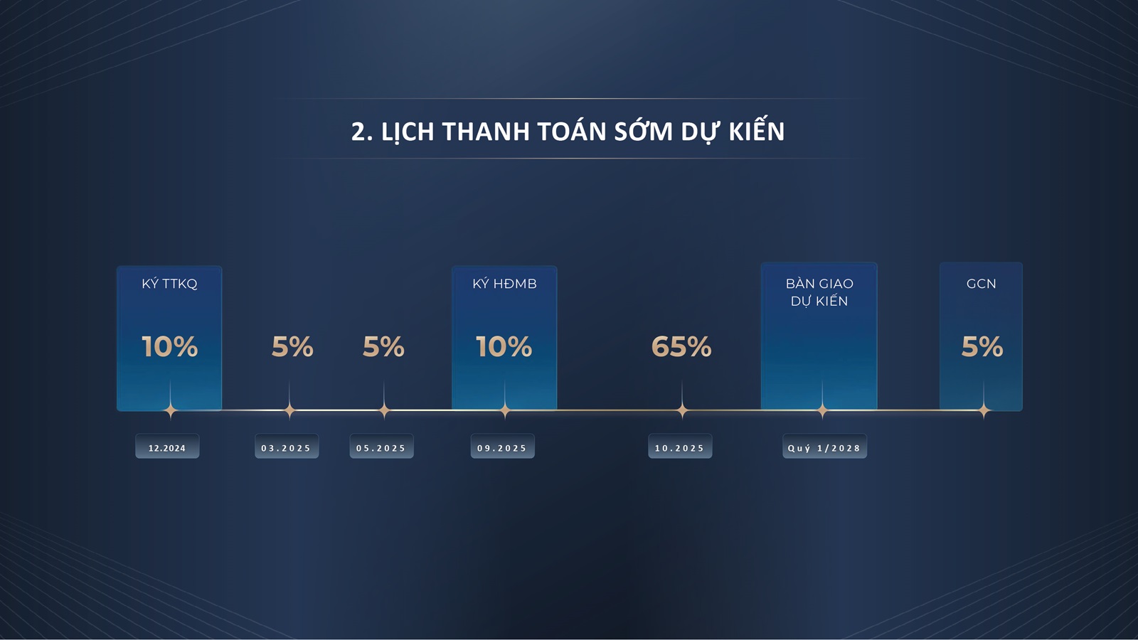 tiến độ thanh toán phương án thanh toán sớm phân khu The Continental Imperia Signature